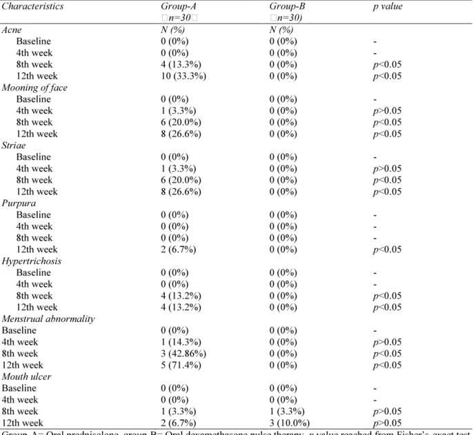 Table  4  Comparison  of  adverse  effects  like  acne,  mooning  face,  striae,  purpura,  hypertrichosis,  menstrual  abnormality and mouth ulcers during treatment