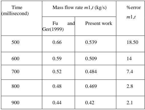 Table 4.1 Comparisons of mass stream at the exit of the supply 1 at different time for blow tube with 12 spouts