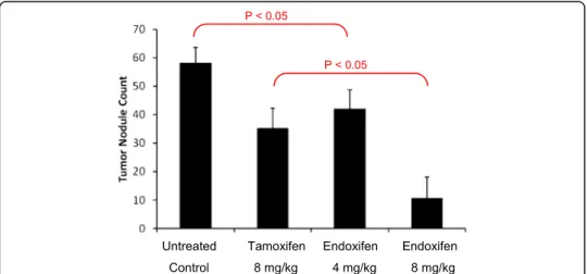 Fig. 2 Therapeutic efficacy of endoxifen in the B16F10 melanoma tumor model in mice. Endoxifen or tamoxifen significantly reduced nodule counts when compared to the control group ( p &lt; 0.05)