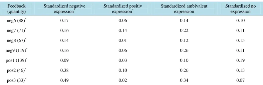 Figure 1. Standardized facial expressions (negative, positive, ambivalent and no expressions) in response to differently va-lenced feedback (positive, negative)