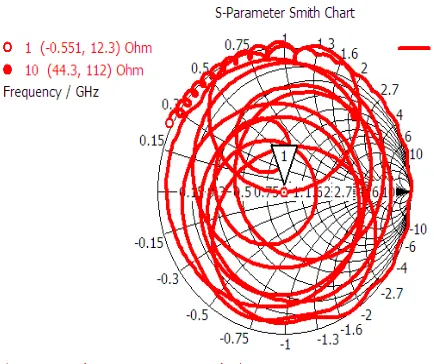 Figure 10: Smith Chart of four Element Array 