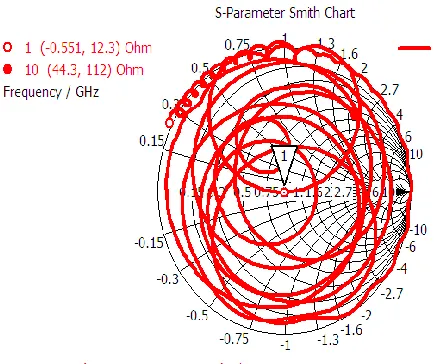 Figure 10: Smith Chart of four Element Array 