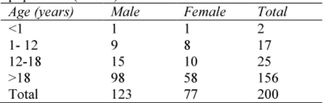 Table 1  shows  age  and  sex  wise  distribution  of  200 study cases. 61.5% of cases were male  and  78% were adults