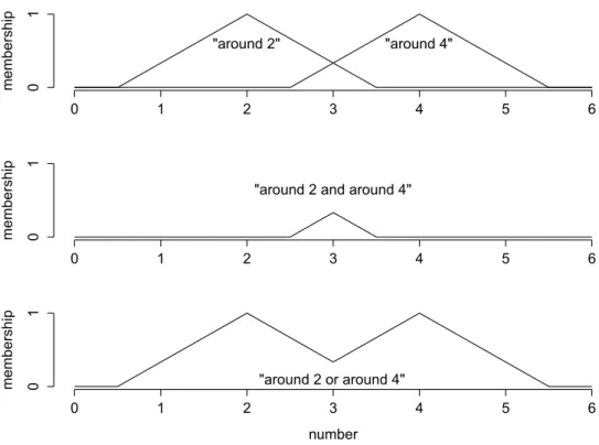 Figure 1.2: Example of two fuzzy numbers (top), which are combined with the minimum t-norm (middle) and with the maximum t-conorm (bottom).