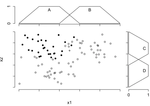Figure 1.3: Example of elements existing in a 2-dimensional space, i.e. described by two attributes (x 1 , x 2 ).