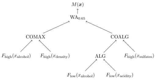 Figure 2.2: The same FPT as in the previous figure with additional information about the implementation of each node.