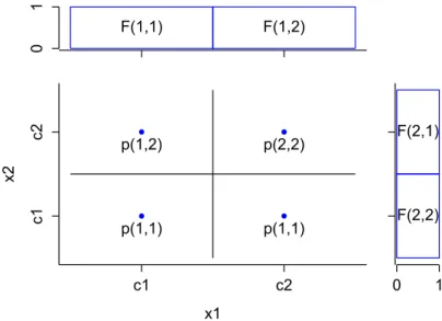 Figure 2.3: Example of a grid in two dimensions with two fuzzy sets for each dimension.