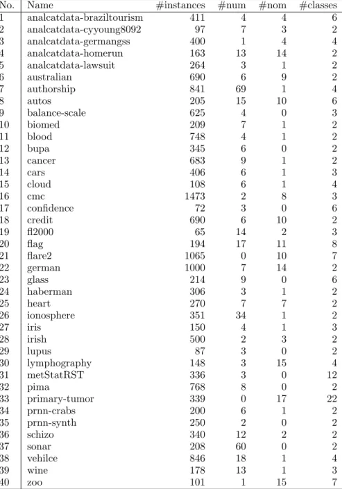 Table 3.1: Properties of the datasets used in classification experiments.