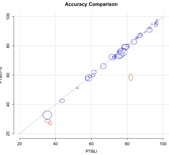 Figure 3.3: Comparison of the accuracy of PTBU and PTBU-S on 40 datasets (one ellipsoid per dataset)