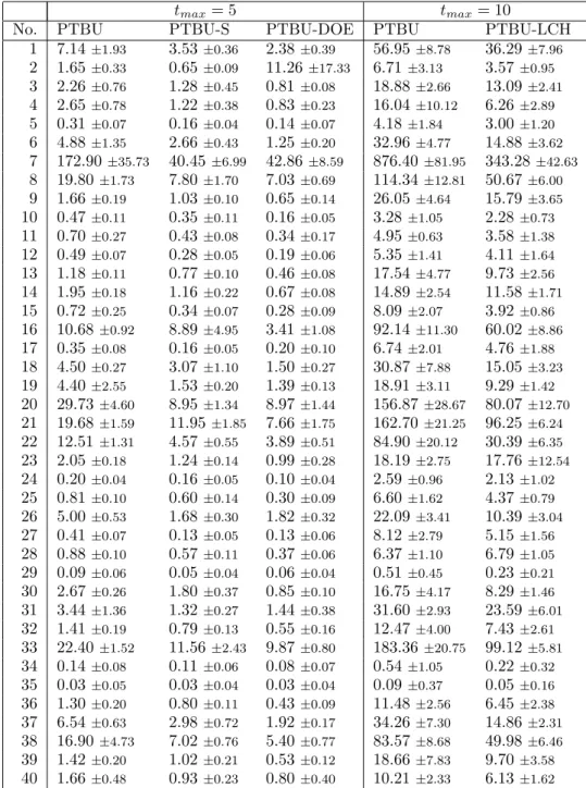 Table 3.5: Mean training runtime measures with standard deviation comparing PTBU, PTBU-S and PTBU-DOE with τ = 0.1 and t max = 5 on the left side