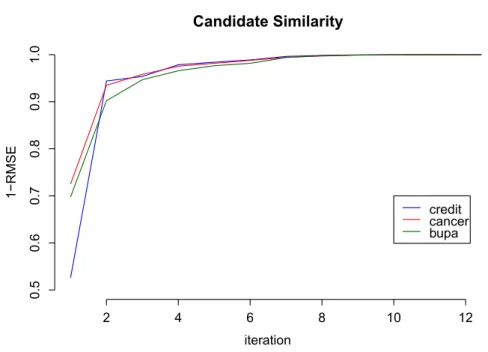 Figure 3.6: Pairwise similarity between candidate models (averaged over all pairs of candidates and over 50 random samples) for three binary datasets: credit, bupa, cancer.