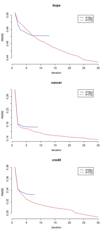 Figure 3.7: Error curve (top-down strategy in dashed, bottom-up strategy in solid line, averaged over the classes) on three datasets: bupa, cancer and credit.