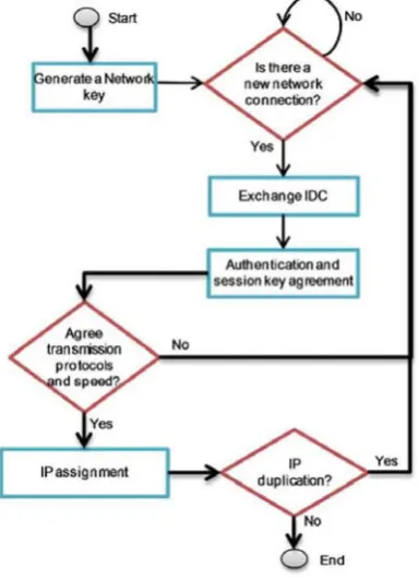 Fig. 1. Algorithm for joining a new node 