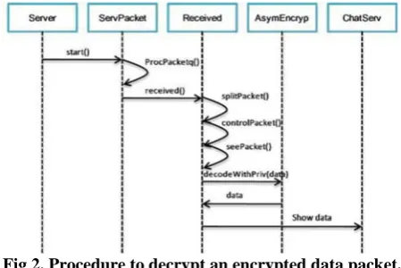 Fig 2. Procedure to decrypt an encrypted data packet.  