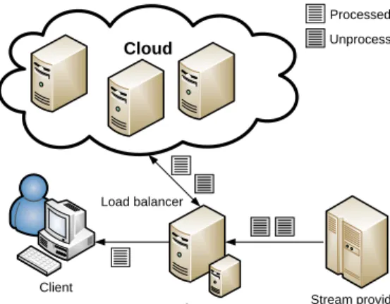 Fig. 1. Overview of combined stream processing system.