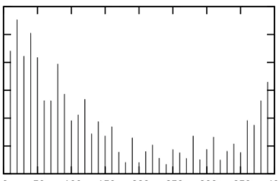 Fig. 4. Tuple arrival rates during single trading day (sampled every 10 minutes).