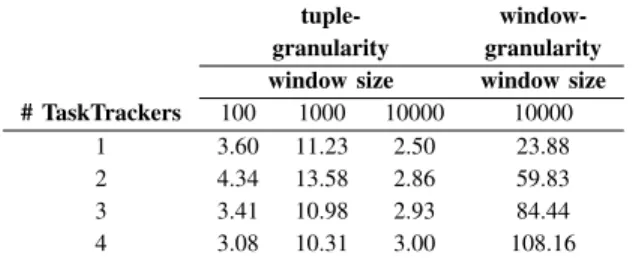 Fig. 5. CPU utilisation for window granularity.