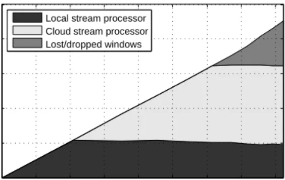Fig. 6. Tuples processed by the local and cloud processors as input rate increases.