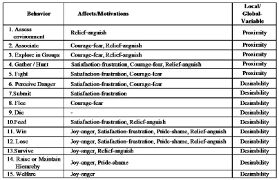 Table 1. Behavior and affects/motivations  