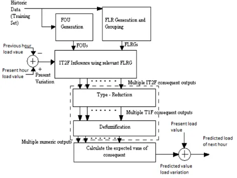 Fig 1. Load Forecasting using IT2FS block diagram 