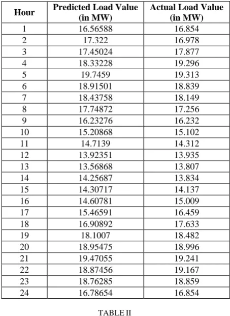 TABLE COMPARISON OF AVERAGE PREDICTED VALUE AND AVERAGE ACTUAL  II (01.01.2016-07.01.2016) 