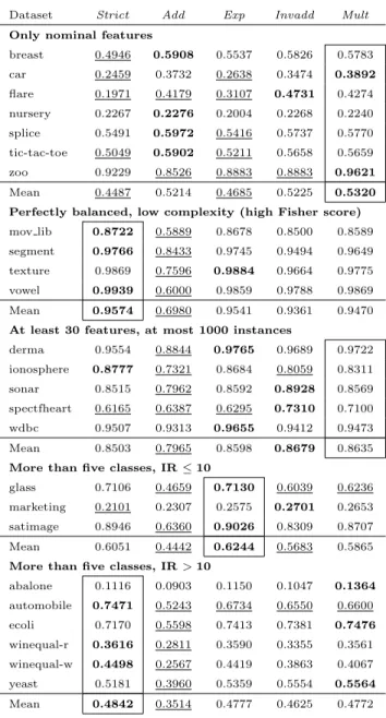 Table 2: Balanced accuracy results for the datasets in the first five groups of datasets.