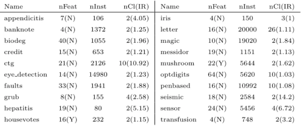 Table 4: Description of the 20 independent datasets used in Section 5.3 We list the number of features (nFeat), the number of instances (nInst), the number of classes (nCl) and the IR.