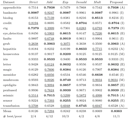 Table 5: Balanced accuracy results of the classification by the OWA-based fuzzy rough lower approximation operator on independent datasets