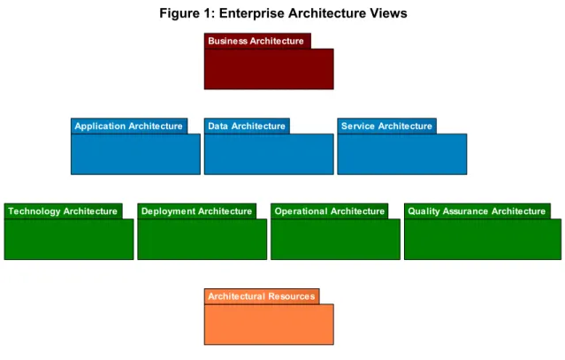 Figure 1: Enterprise Architecture Views 