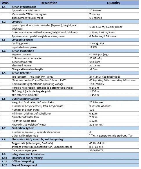 Table 
  2.1 
  Work 
  Breakdown 
  Structure 
  (WBS) 
  and 
  principal 
  parameters 
  of 
  the 
  LZ 
  detector