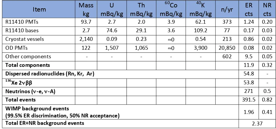 Table 
  3.8.1.1. 
   
  Summary 
  of 
  backgrounds 
  in 
  LZ, 
  showing 
  radioactivity 
  levels 
  for 
  some 
  dominant 
  components, 
  their 
  neutron 
  emission 
  rates, 
  and 
  the 
  number 
  of 
  counts 
  expected 
  in 
  1,000 