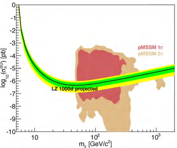 Figure 
  4.1.3.1. 
   
  The 
  LZ 
  projected 
  sensitivity 
  to 
  an 
  SD 
  WIMP-­‐neutron 
  interaction