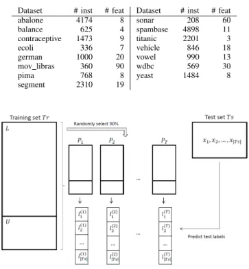 Table I lists the 15 benchmark datasets selected from the KEEL repository (www.KEEL.es) for our experimental  evalu-ation