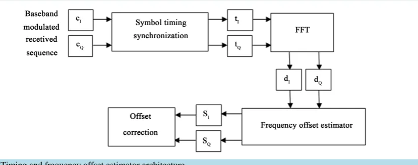 Figure 2. Timing and frequency offset estimator architecture.                                                     