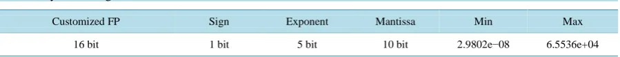 Table 2. Dynamic range of modified FP unit.                                                                  