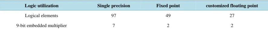 Figure 6. (a) IEEE802.11 a preamble; (b) Full Precision cross-correlation; (c) Fixed point cross correlation; (d) Proposed precision model cross-correlation