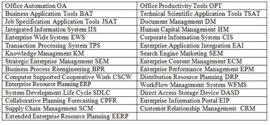 Fig. 2  – Acronyms of Management Software. 