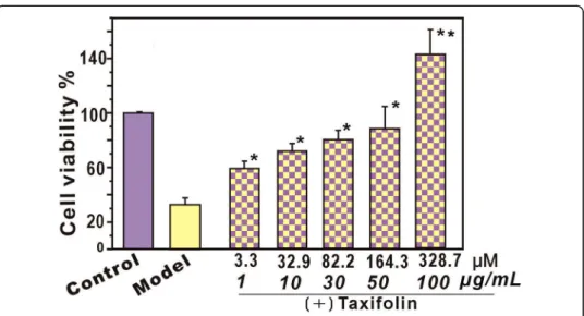 Fig. 2 Protective effect of (+) taxifolin towards •OH-treated bmMSCs determined using the MTT assay