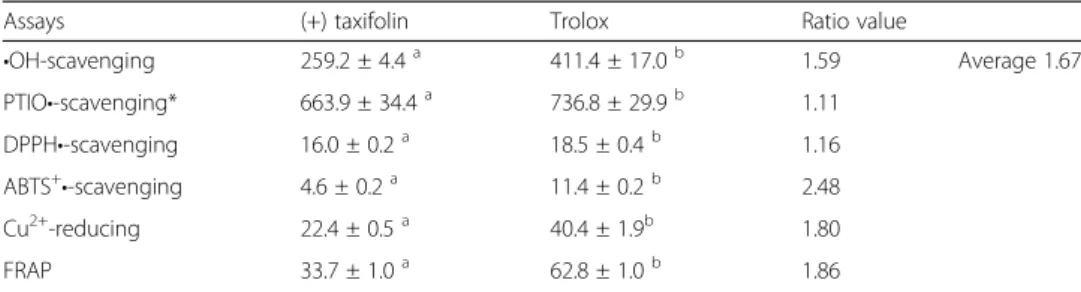 Table 1 The IC 50 values of (+) taxifolin and trolox in various assays ( μM)