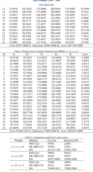 Table 4: Hourly power schedule obtained from DEED ( Pw1=0, w2=1)  P P P P 