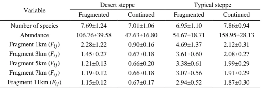 Table 1 Summary data for all variables included in the study  