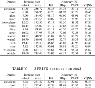 TABLE IV. S F R I F S R E S U L T S F O R sim2 Dataset Bireduct size Accuracy (%)