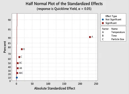 Fig 5. Normal Plot of the Standardized Effect for Quicklime Yield  