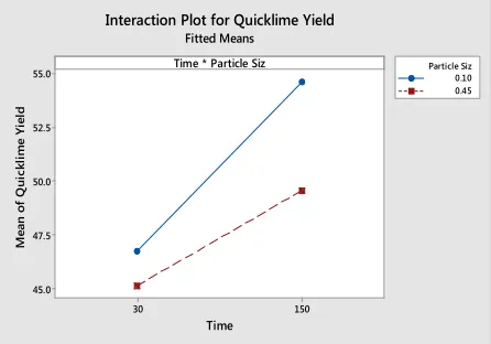 Fig 7. Temperature-Time Interaction Plot for Quicklime Yield  
