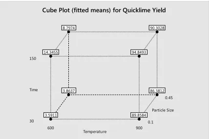 Fig 9. Cube Plot for Quicklime Yield  
