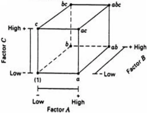 Fig 1. Geometric design of three factors at two level settings 
