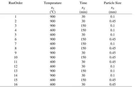 Table 1: Coded Levels of the Independent Variables for the Low and High-Level Settings Process Variables Low-level settings High-level settings 