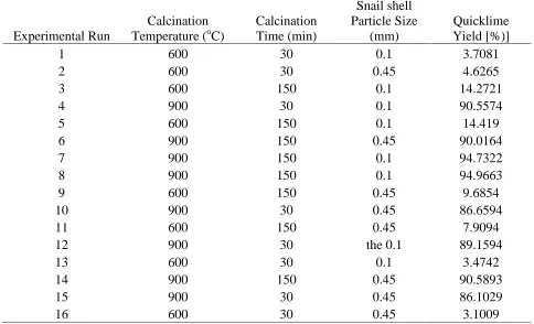 Table 3. Response Factor (Quicklime Yield) for Factorial Analysis of Snail shell Calcination Experimental Design Snail shell 