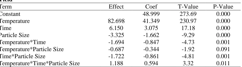 Table 4: Factorial Design Analysis for Estimated Effects and Coefficients for Quicklime Yield Term 