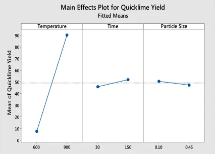 Fig 2. Pareto Chart of the Standardized Effect for Quicklime Yield 